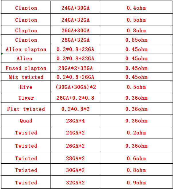 10Pcs/Box Fuse Heating Wires P - Clapton Wire Pre Built ulasan dan harga